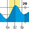 Tide chart for Patos Island, Washington on 2021/11/28