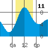 Tide chart for Patos Island, Washington on 2021/12/11