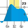 Tide chart for Patos Island, Washington on 2021/12/23