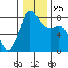 Tide chart for Patos Island, Washington on 2021/12/25