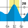 Tide chart for Patos Island, Washington on 2021/12/28