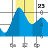 Tide chart for Patos Island, Washington on 2022/01/23
