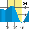 Tide chart for Patos Island, Washington on 2022/02/24