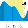 Tide chart for Patos Island, Washington on 2022/04/10