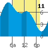 Tide chart for Patos Island, Washington on 2022/04/11