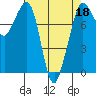 Tide chart for Patos Island, Washington on 2022/04/18