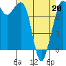 Tide chart for Patos Island, Washington on 2022/04/20