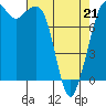 Tide chart for Patos Island, Washington on 2022/04/21