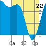 Tide chart for Patos Island, Washington on 2022/04/22