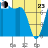 Tide chart for Patos Island, Washington on 2022/04/23