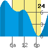 Tide chart for Patos Island, Washington on 2022/04/24