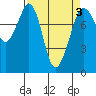Tide chart for Patos Island, Washington on 2022/04/3