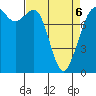 Tide chart for Patos Island, Washington on 2022/04/6