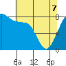 Tide chart for Patos Island, Washington on 2022/05/7