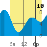 Tide chart for Patos Island, Washington on 2022/06/10