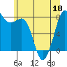 Tide chart for Patos Island, Washington on 2022/06/18