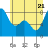 Tide chart for Patos Island, Washington on 2022/06/21