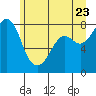 Tide chart for Patos Island, Washington on 2022/06/23