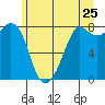 Tide chart for Patos Island, Washington on 2022/06/25