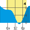 Tide chart for Patos Island, Washington on 2022/06/4