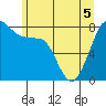Tide chart for Patos Island, Washington on 2022/06/5