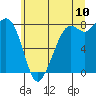 Tide chart for Patos Island, Washington on 2022/07/10