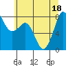 Tide chart for Patos Island, Washington on 2022/07/18