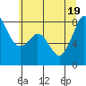 Tide chart for Patos Island, Washington on 2022/07/19