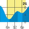 Tide chart for Patos Island, Washington on 2022/07/21
