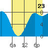 Tide chart for Patos Island, Washington on 2022/07/23