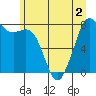 Tide chart for Patos Island, Washington on 2022/07/2