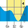Tide chart for Patos Island, Washington on 2022/07/4