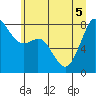 Tide chart for Patos Island, Washington on 2022/07/5