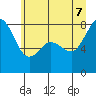 Tide chart for Patos Island, Washington on 2022/07/7