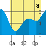 Tide chart for Patos Island, Washington on 2022/07/8