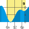 Tide chart for Patos Island, Washington on 2022/07/9
