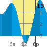Tide chart for Patos Island, Washington on 2022/08/13