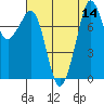 Tide chart for Patos Island, Washington on 2022/08/14