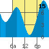 Tide chart for Patos Island, Washington on 2022/08/15