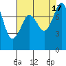 Tide chart for Patos Island, Washington on 2022/08/17
