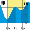 Tide chart for Patos Island, Washington on 2022/08/18