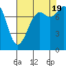 Tide chart for Patos Island, Washington on 2022/08/19