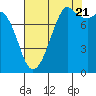 Tide chart for Patos Island, Washington on 2022/08/21