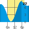 Tide chart for Patos Island, Washington on 2022/08/22