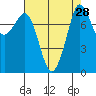 Tide chart for Patos Island, Washington on 2022/08/28