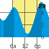 Tide chart for Patos Island, Washington on 2022/08/29