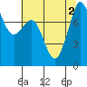 Tide chart for Patos Island, Washington on 2022/08/2