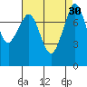 Tide chart for Patos Island, Washington on 2022/08/30