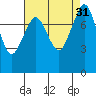 Tide chart for Patos Island, Washington on 2022/08/31