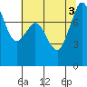 Tide chart for Patos Island, Washington on 2022/08/3